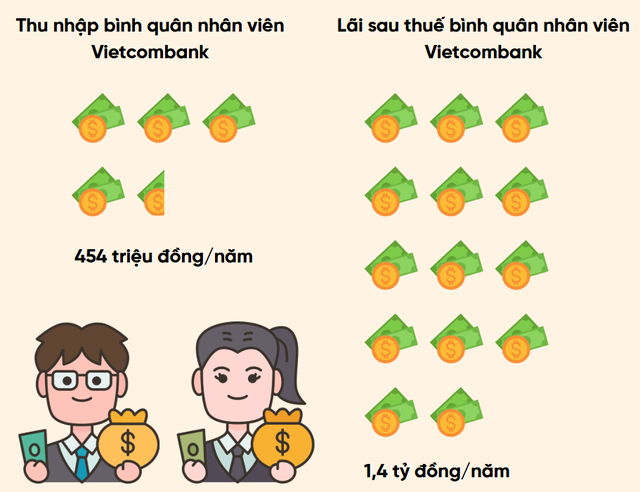 Một ngân hàng trả lương bình quân 38 triệu đồng/tháng cho nhân viên, 1 năm có gần 1.000 người nghỉ việc, số lượng tuyển mới còn bất ngờ hơn- Ảnh 2. Một ngân hàng trả lương bình quân 38 triệu đồng/tháng cho nhân viên, 1 năm có gần 1.000 người nghỉ việc, số lượng tuyển mới còn bất ngờ hơn- Ảnh 2.