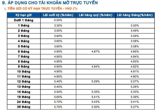 Lãi suất ngân hàng Sacombank mới nhất tháng 6/2025: Mức cao nhất là 5,9%/năm - Ảnh 2.