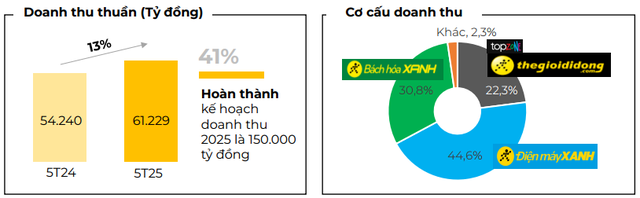 Thế Giới Di Động thu 41.000 tỷ đồng sau 5 tháng, Bách Hóa Xanh tăng trưởng 19% - Ảnh 2.