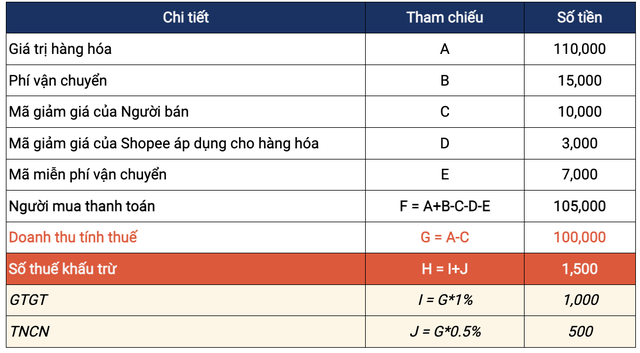 Từ 1/7, Shopee khấu trừ và nộp thuế thay người bán như thế nào? - Ảnh 3.