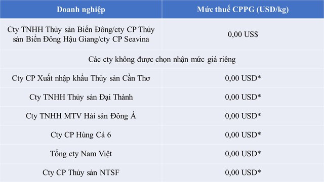 Loại cá 'rẻ bèo' bán đầy chợ Việt nhận tin vui lớn từ Mỹ: 7 doanh nghiệp hưởng thuế 0% - protein vượt trội không kém cá hồi - Ảnh 2.