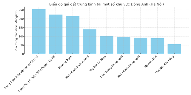 Đông Anh: Đất nền sát siêu dự án Vinhomes Cổ Loa đạt mức 250-260 triệu đồng/m2, nhiều chủ đất "găm" hàng, không có ý định bán ra- Ảnh 3. Đông Anh: Đất nền sát siêu dự án Vinhomes Cổ Loa đạt mức 250-260 triệu đồng/m2, nhiều chủ đất "găm" hàng, không có ý định bán ra- Ảnh 3.