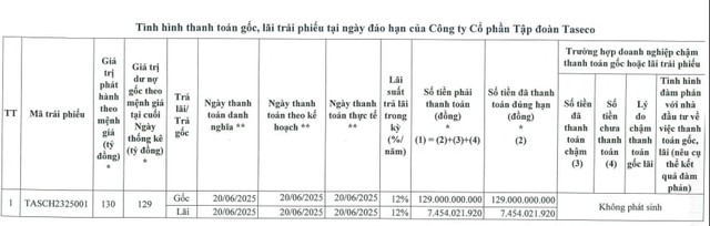 Taseco Group tất toán một lô trái phiếu đúng hạn - Ảnh 1.