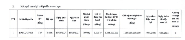 Bac A Bank tiếp tục mua lại 1.000 tỷ đồng trái phiếu chỉ sau 1 năm phát hành - Ảnh 1.