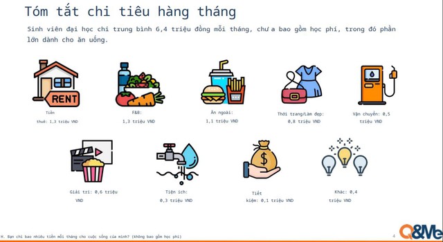 Sinh viên đại học Việt Nam tiêu trung bình 6,4 triệu VND/tháng nhưng thường xuyên ăn mì gói- Ảnh 2. Sinh viên đại học Việt Nam tiêu trung bình 6,4 triệu VND/tháng nhưng thường xuyên ăn mì gói- Ảnh 2.