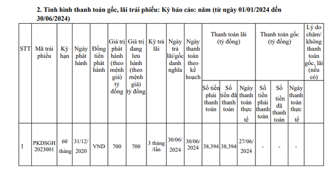 Một doanh nghiệp thuộc Phúc Khang Group thanh toán lãi lô trái phiếu 700 tỷ đồng - Ảnh 1.