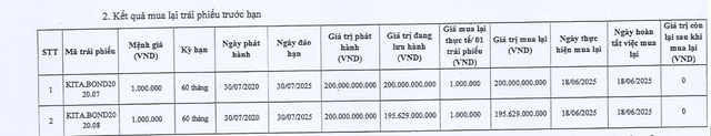 Tất toán 2 lô trái phiếu gần 400 tỷ đồng, dư nợ trái phiếu của Kita Invest còn bao nhiêu? - Ảnh 1.