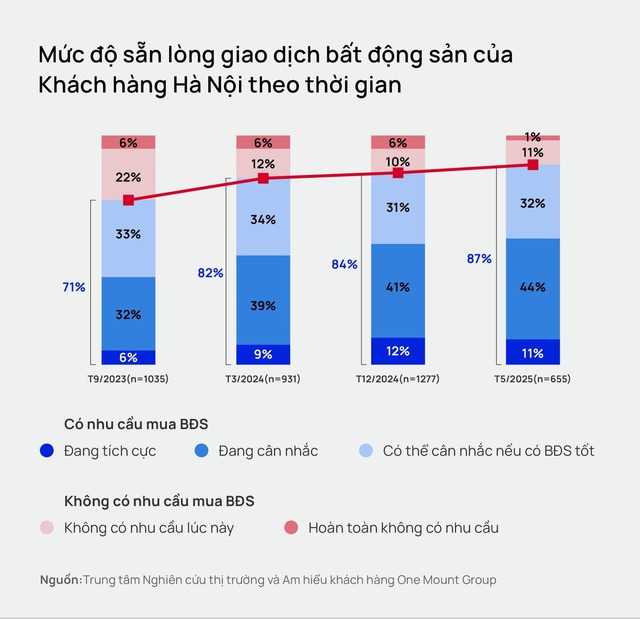 Người Hà Nội có xu hướng "dịch chuyển" khỏi trung tâm, đi "săn" bất động sản tại Hải Phòng, Hưng Yên, thậm chí cả TP.HCM- Ảnh 1. Người Hà Nội có xu hướng "dịch chuyển" khỏi trung tâm, đi "săn" bất động sản tại Hải Phòng, Hưng Yên, thậm chí cả TP.HCM- Ảnh 1.