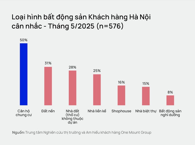 Người Hà Nội có xu hướng "dịch chuyển" khỏi trung tâm, đi "săn" bất động sản tại Hải Phòng, Hưng Yên, thậm chí cả TP.HCM- Ảnh 3. Người Hà Nội có xu hướng "dịch chuyển" khỏi trung tâm, đi "săn" bất động sản tại Hải Phòng, Hưng Yên, thậm chí cả TP.HCM- Ảnh 3.