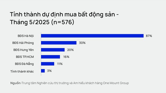 Người Hà Nội có xu hướng "dịch chuyển" khỏi trung tâm, đi "săn" bất động sản tại Hải Phòng, Hưng Yên, thậm chí cả TP.HCM- Ảnh 2. Người Hà Nội có xu hướng "dịch chuyển" khỏi trung tâm, đi "săn" bất động sản tại Hải Phòng, Hưng Yên, thậm chí cả TP.HCM- Ảnh 2.
