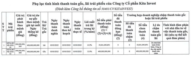 Kita Invest ‘khất nợ’ hơn 419 tỷ đồng gốc, lãi trái phiếu - Ảnh 1.