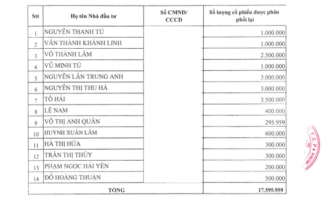BVBank tiếp tục phân phối hơn 17 triệu cổ phiếu 'ế' cho 14 cá nhân, ai được mua nhiều nhất? - Ảnh 1.