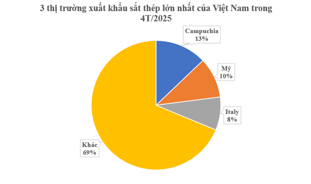 Hàng trăm nghìn tấn hàng của Việt Nam vừa đổ bộ Campuchia với giá rẻ hấp dẫn: Thu về gần 2,5 tỷ USD kể từ đầu năm, nước ta là ông lớn với sản lượng 30 triệu tấn - Ảnh 2.