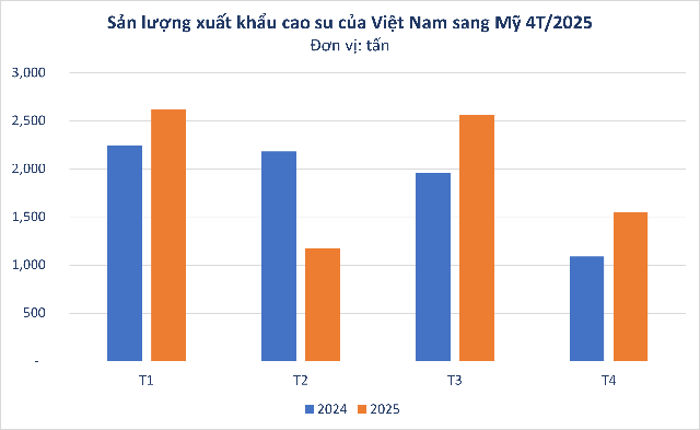 Hàng nghìn tấn 'vàng trắng' của Việt Nam đổ bộ Mỹ với giá đắt đỏ: thuế nhập khẩu 7%, Việt Nam là ông trùm top 3 thế giới - Ảnh 2.