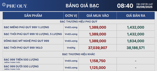Giá bạc hôm nay 30/6: - Ảnh 1.