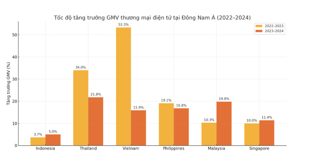 Thương mại điện tử Việt Nam xếp thứ 3 về tổng giá trị giao dịch, chỉ đứng sau 2 nước này ở Đông Nam Á - Ảnh 3.