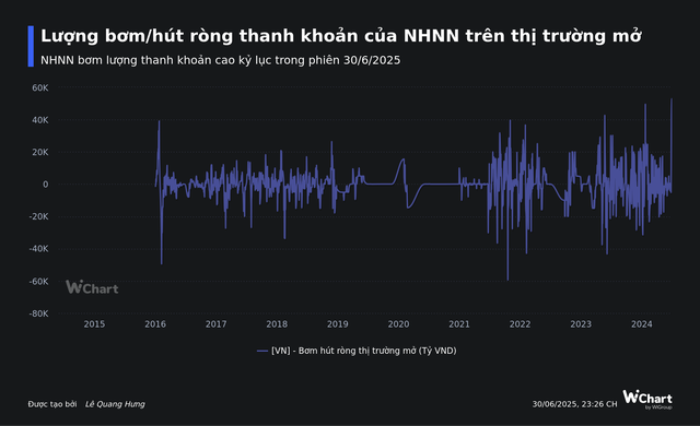 Ngân hàng Nhà nước bơm lượng tiền kỷ lục cho hệ thống ngân hàng - Ảnh 2.