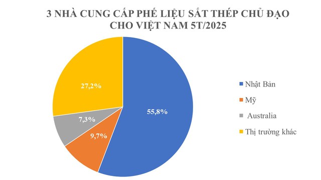 Mỹ, Nhật Bản tăng cường đưa cả triệu tấn hàng quan trọng về Việt Nam với giá siêu rẻ: Thuế nhập khẩu từ 0%, nước ta là ông trùm khu vực ASEAN - Ảnh 2.