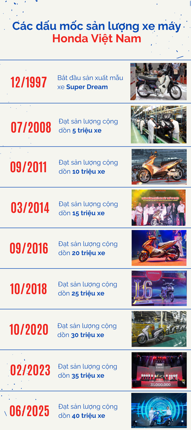'Xe ga quốc dân' Vision trở thành chiếc xe thứ 40 triệu Honda Việt Nam xuất xưởng - Ảnh 6.
