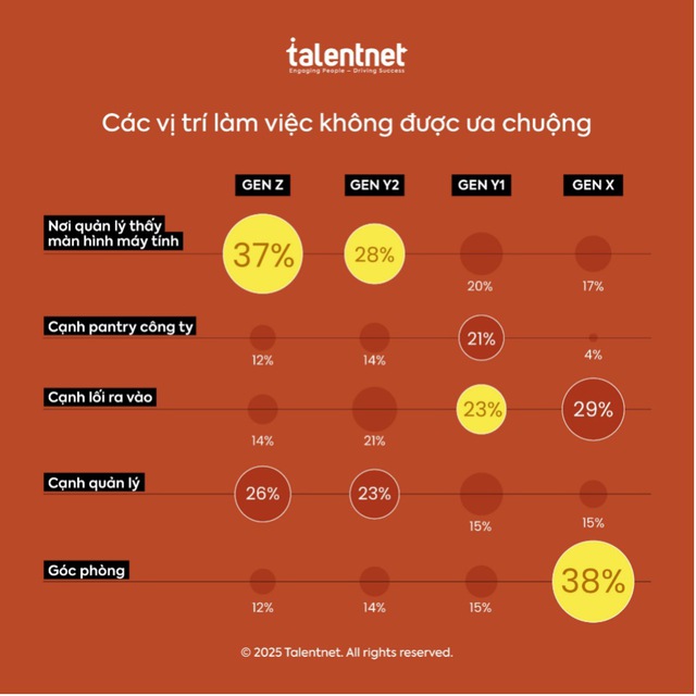 Vị trí ngồi "phong thủy" của Gen Z: Sợ ngồi gần sếp, thích ngồi góc phòng - Ảnh 1.
