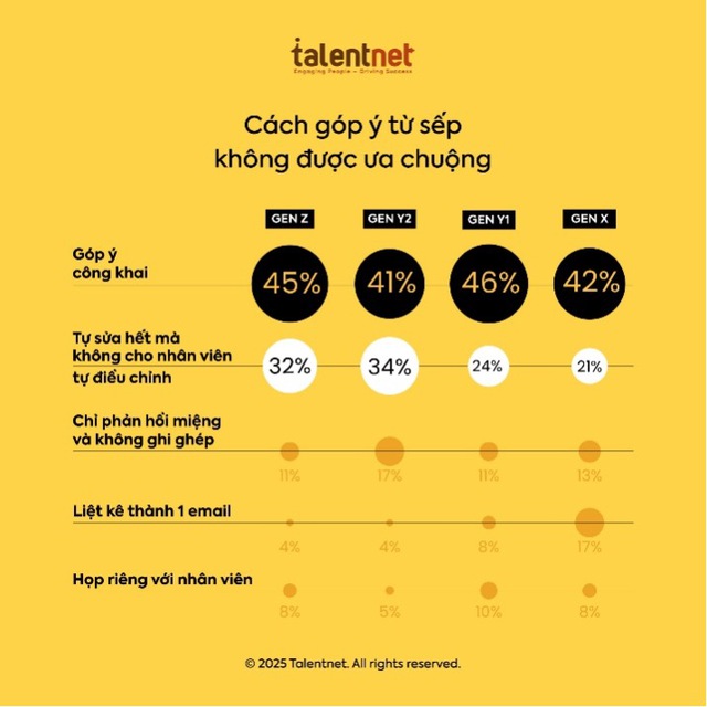 Khảo sát Talentnet: Cứ 10 người thì gần 5 người không thích bị góp ý công khai - Ảnh 1.