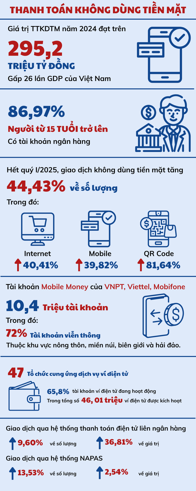 Quét QR, chuyển khoản phủ sóng từng quán trà đá, quán phở,...: Quy mô thanh toán không tiền mặt ở Việt Nam đã lên tới 26 lần GDP- Ảnh 1. Quét QR, chuyển khoản phủ sóng từng quán trà đá, quán phở,...: Quy mô thanh toán không tiền mặt ở Việt Nam đã lên tới 26 lần GDP- Ảnh 1.