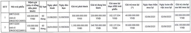 Vạn Hương mua lại trước hạn 135,6 tỷ đồng trái phiếu - Ảnh 1.