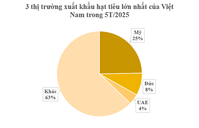 Mỹ bất ngờ săn lùng một loại nông sản quý hiếm của Việt Nam: Nước ta xuất khẩu bằng cả thế giới cộng lại, sở hữu hơn 100.000 ha diện tích trồng- Ảnh 2. Mỹ bất ngờ săn lùng một loại nông sản quý hiếm của Việt Nam: Nước ta xuất khẩu bằng cả thế giới cộng lại, sở hữu hơn 100.000 ha diện tích trồng- Ảnh 2.