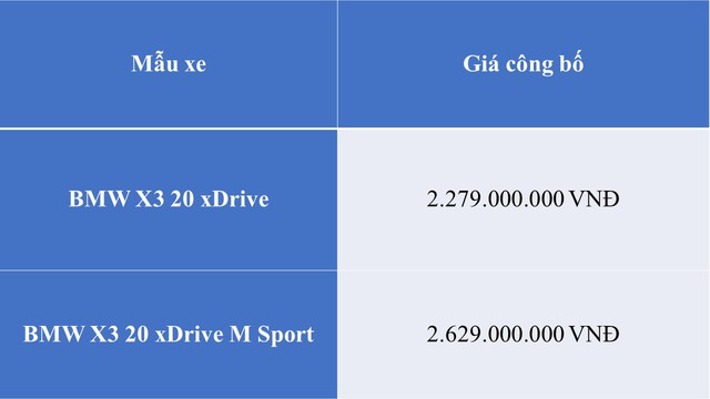 Bộ đôi BMW X3 và 5 Series 2025 ra mắt Việt Nam: Thiết kế mới lạ, công nghệ nâng cấp - vừa ra mắt đã ưu đãi 100 triệu đồng - Ảnh 6.