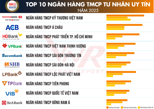 Bảng xếp hạng ngân hàng năm 2025: TPBank "mất hút" khỏi top 10, HDBank của tỷ phú Nguyễn Thị Phương Thảo bứt tốc- Ảnh 2. Bảng xếp hạng ngân hàng năm 2025: TPBank "mất hút" khỏi top 10, HDBank của tỷ phú Nguyễn Thị Phương Thảo bứt tốc- Ảnh 2.