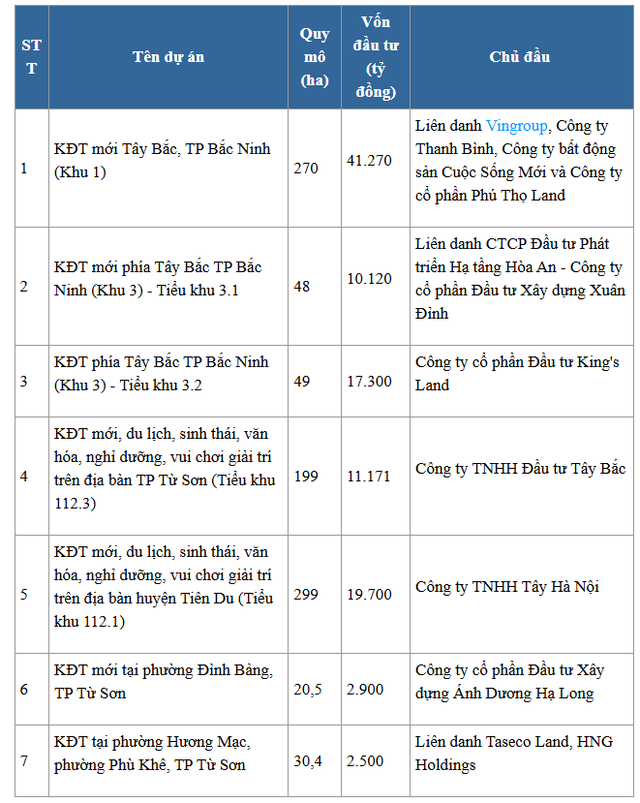 Tỉnh được Vingroup, Sun Group... đổ về, có sân bay quốc tế 30.000 tỷ đồng sắp có thêm KCN hơn 10.700 tỷ đồng- Ảnh 2.