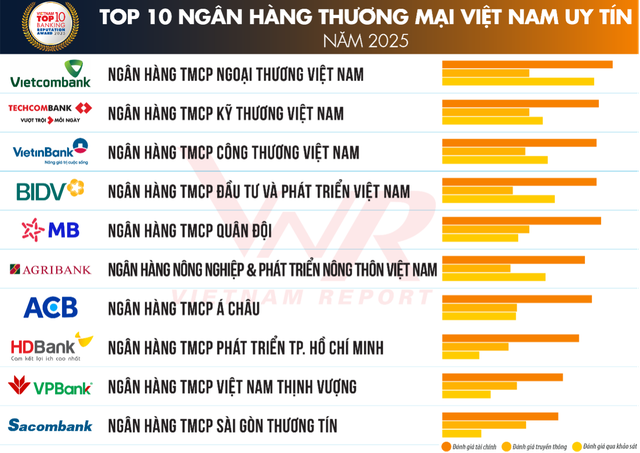 Bảng xếp hạng ngân hàng năm 2025: TPBank "mất hút" khỏi top 10, HDBank của tỷ phú Nguyễn Thị Phương Thảo bứt tốc- Ảnh 1. Bảng xếp hạng ngân hàng năm 2025: TPBank "mất hút" khỏi top 10, HDBank của tỷ phú Nguyễn Thị Phương Thảo bứt tốc- Ảnh 1.