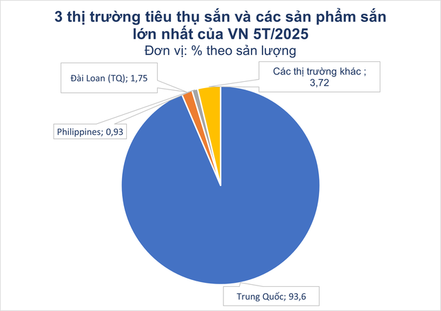 Sau sầu riêng, thêm 2 mặt hàng chủ lực của Việt Nam trở thành đối thủ lớn của Thái Lan: Trung Quốc mua hơn 90% sản lượng, xuất khẩu tăng 102% - Ảnh 2.