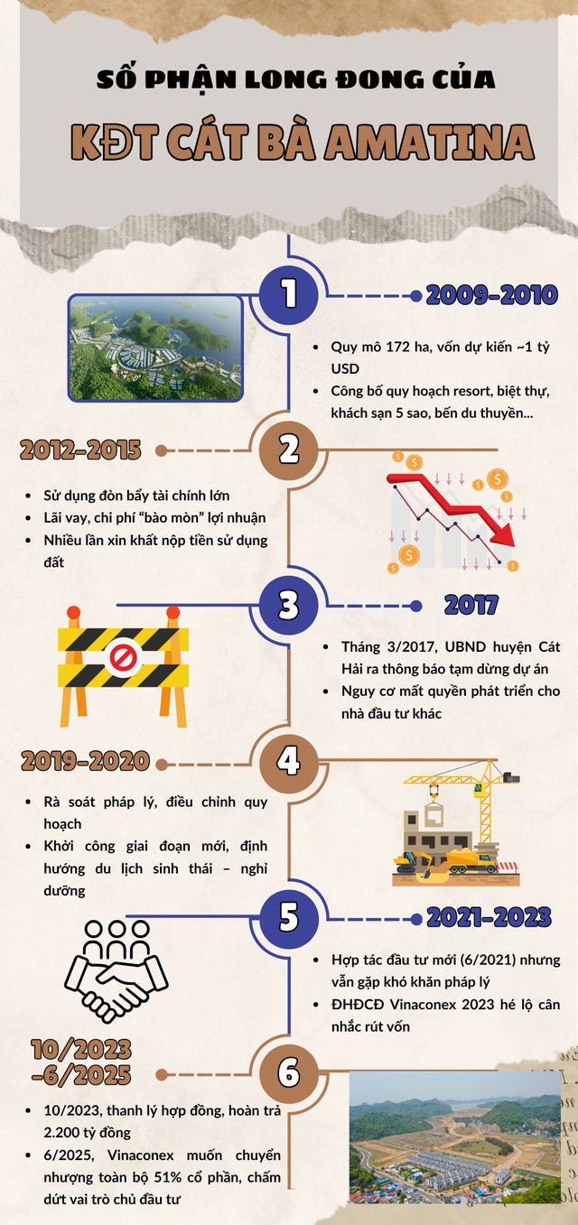 Số phận long đong của siêu dự án tỷ USD, Vinaconex bất ngờ muốn thoái vốn toàn bộ: Hơn 15 năm trắc trở, từng suýt bị mất đất - Ảnh 2.
