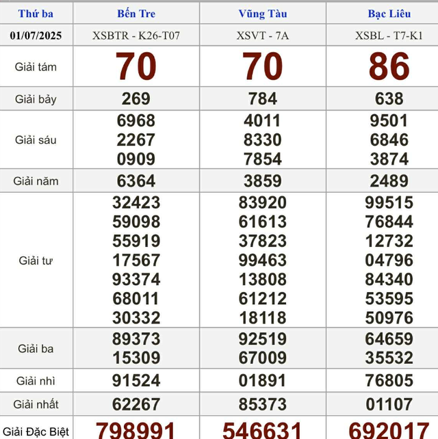 Kết quả xổ số miền Nam hôm nay ngày 1/7/2025 - Ảnh 2.