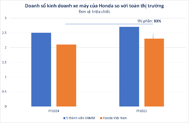 Honda ghi dấu gần 3 thập kỷ hoạt động tại Việt Nam: 40 triệu xe máy xuất xưởng, tỷ lệ nội địa hóa đạt 96% - Ảnh 2.