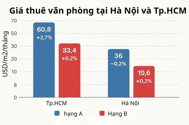 Những con số “vui” của thị trường bất động sản Hà Nội và Tp.HCM - Ảnh 1.