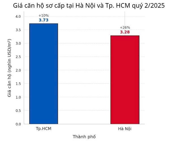 Những con số “vui” của thị trường bất động sản Hà Nội và Tp.HCM - Ảnh 2.