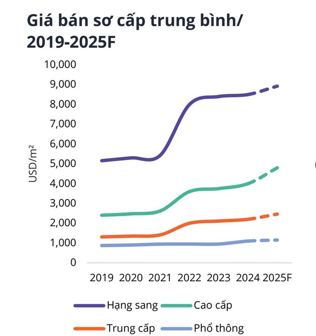 Căn hộ có trở thành xu thế mới khi sáp nhập TP.HCM - Bình Dương - Bà Rịa Vũng Tàu? - Ảnh 3.