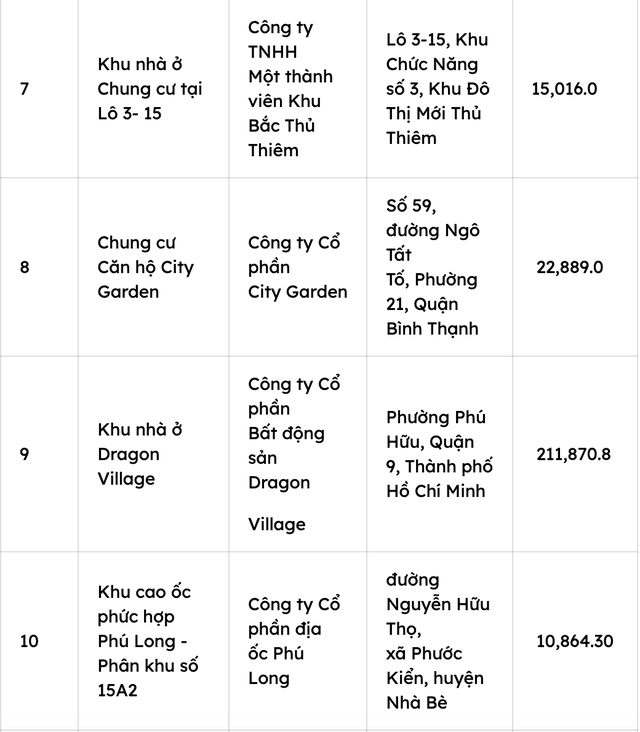 Điểm mặt 17 dự án nhà ở tại Tp.HCM mà tổ chức, cá nhân nước ngoài được phép sở hữu- Ảnh 3.