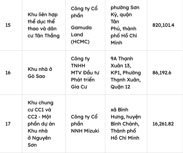 Điểm mặt 17 dự án nhà ở tại Tp.HCM mà tổ chức, cá nhân nước ngoài được phép sở hữu- Ảnh 5.