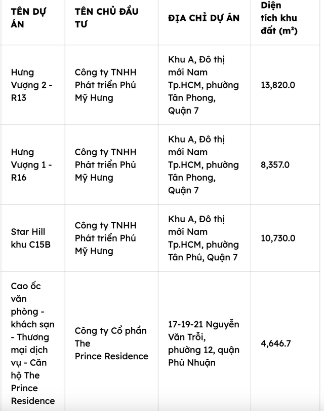 Điểm mặt 17 dự án nhà ở tại Tp.HCM mà tổ chức, cá nhân nước ngoài được phép sở hữu- Ảnh 6.