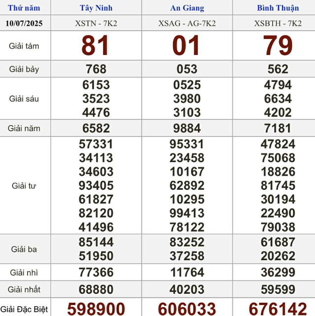 Kết quả xổ số miền Nam hôm nay ngày 10/7/2025 - Ảnh 2.