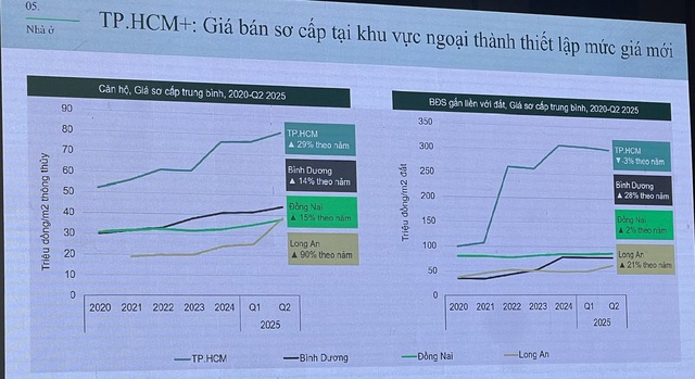 Sếp CBRE: Sân chơi bất động sản đang “nghiêng” về khu vực vệ tinh Tp.HCM - Ảnh 2.