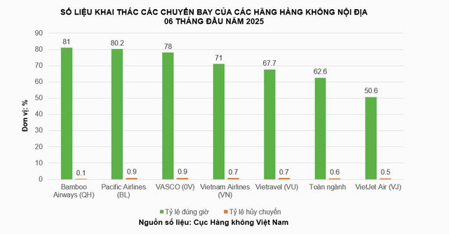 Hãng hàng không nào bay đúng giờ nhất 6 tháng đầu năm 2025? - Ảnh 2.