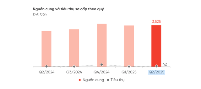 Im ắng suốt thời gian dài, một loại hình bất động sản bất ngờ giao dịch tăng lên 14% - Ảnh 1.