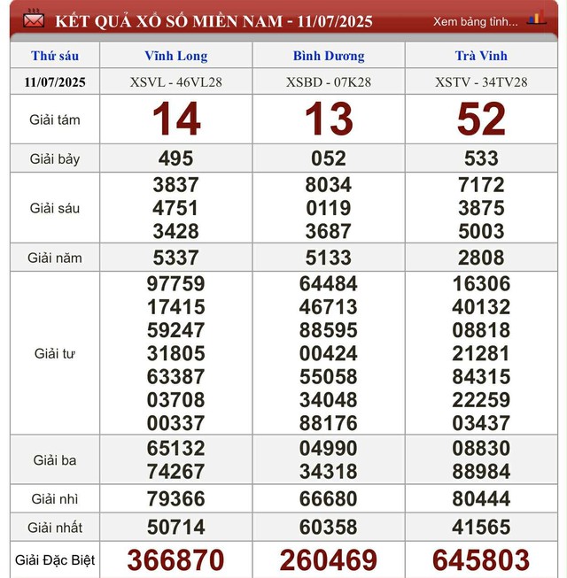 Kết quả xổ số miền Nam hôm nay ngày 11/7/2025 - Ảnh 2.