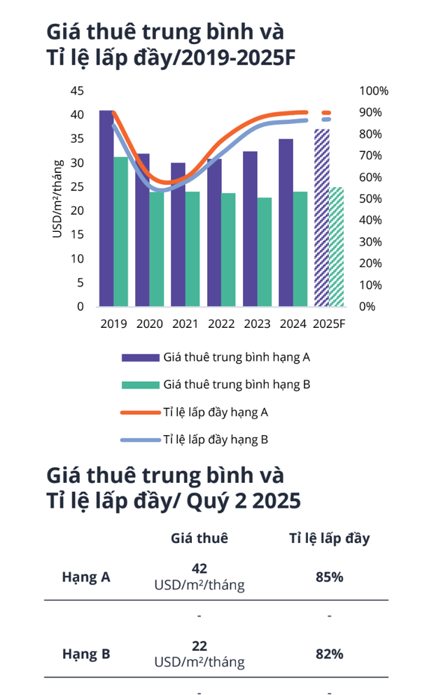 Tỉ lệ hấp thụ luôn di trì trên 80%, phân khúc bất động sản này “được lòng” chuyên gia nước ngoài và khách lưu trú dài hạn- Ảnh 1. Tỉ lệ hấp thụ luôn di trì trên 80%, phân khúc bất động sản này “được lòng” chuyên gia nước ngoài và khách lưu trú dài hạn- Ảnh 1.