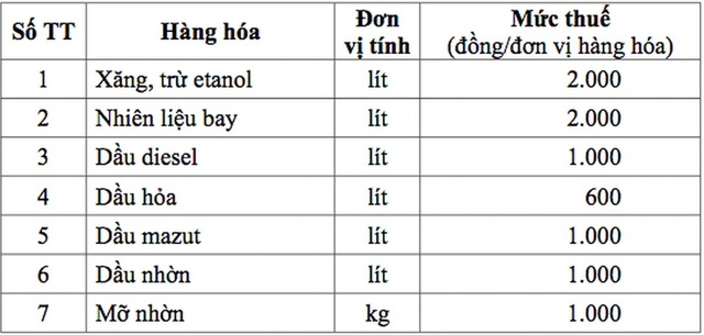 Đề xuất tiếp tục giảm thuế bảo vệ môi trường với xăng dầu đến hết năm 2026 - Ảnh 1.