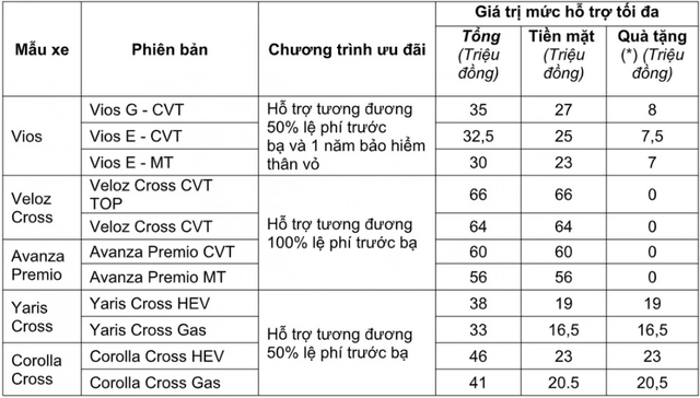 Bảng giá xe ô tô Toyota Việt Nam tháng 7/2025: Veloz Cross giảm tới 60 triệu đồng - Ảnh 1.